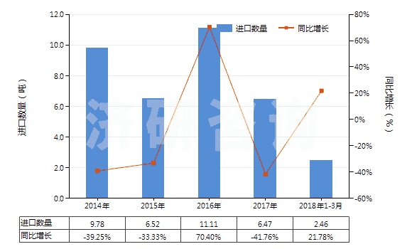 2014-2018年3月中國(guó)β-萘酚(2-萘酚)(HS29071510)進(jìn)口量及增速統(tǒng)計(jì)